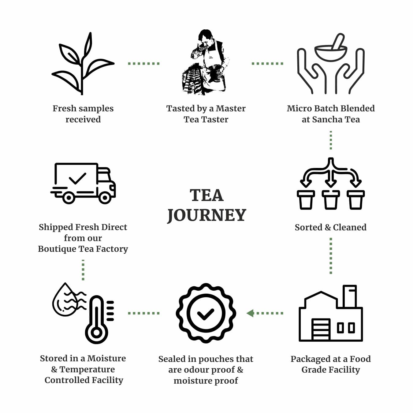 Sancha tea journey